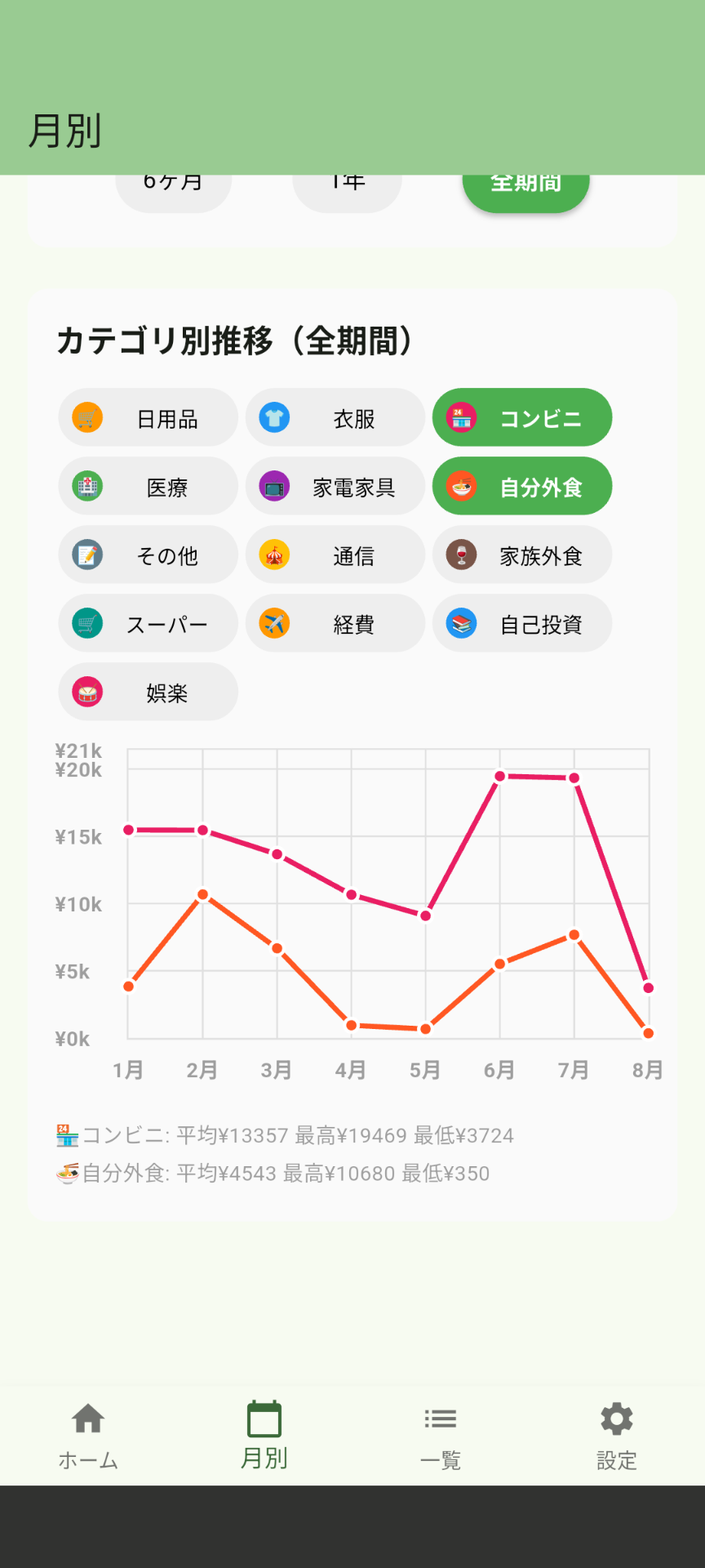 カテゴリ別推移グラフ