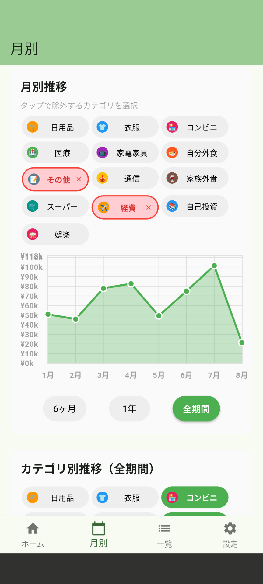 月別推移グラフ